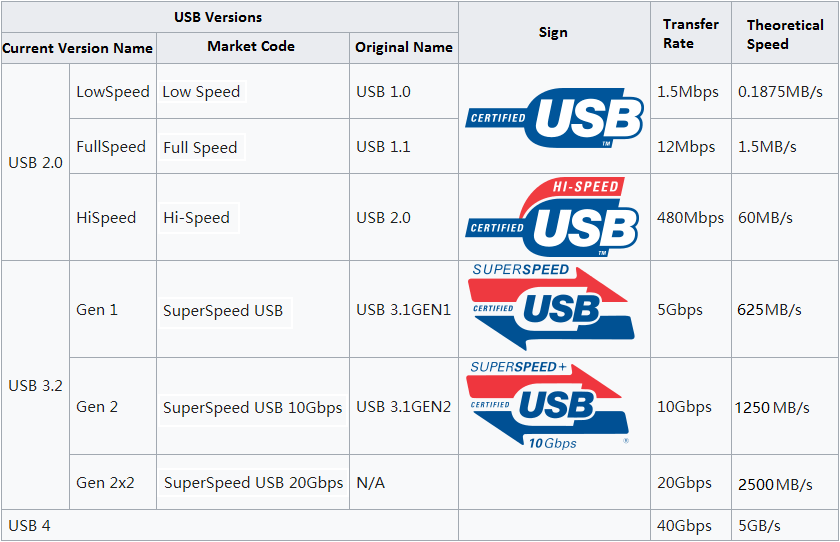 USBケーブルの種類と転送速度を徹底解説