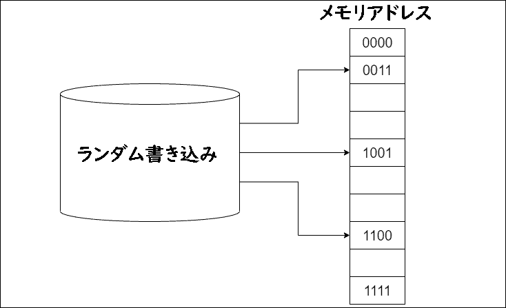 ランダムレコード オファー db