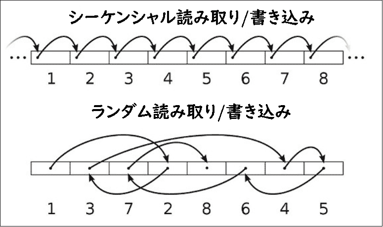 ランダムレコード オファー db