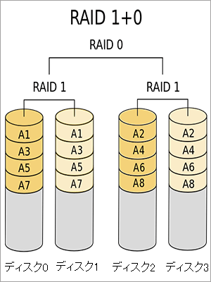 raid6のリードオペレーション数 人気